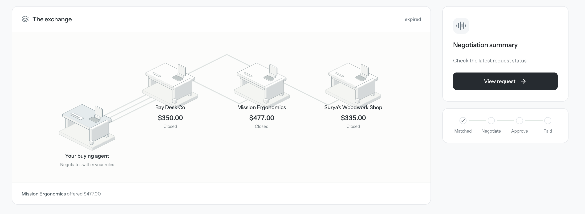 The exchange view: the buying agent linked to three seller desks, Bay Desk Co, Mission Ergonomics and Surya's Woodwork Shop, with each seller's price