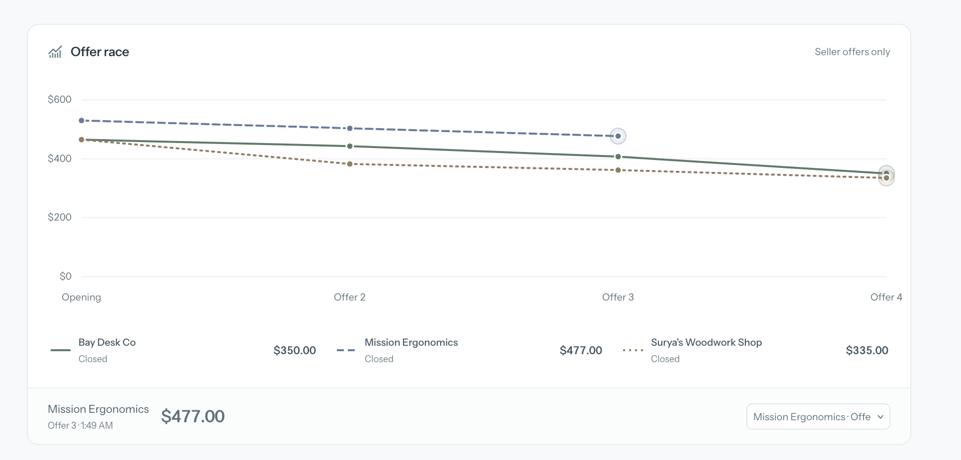 The offer race chart: three sellers' offers falling from the opening offer to offer 4, closing at $350, $477 and $335